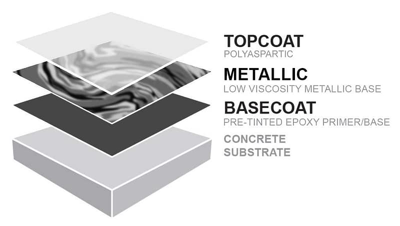 Metallic floor coating system illustration.