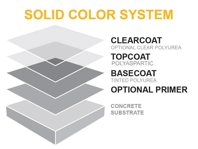 polyurea solid color systems, concrete floor coatings